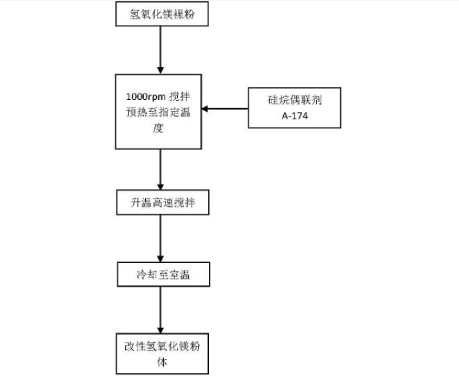 硅烷偶聯(lián)劑改性氫氧化鎂阻燃劑